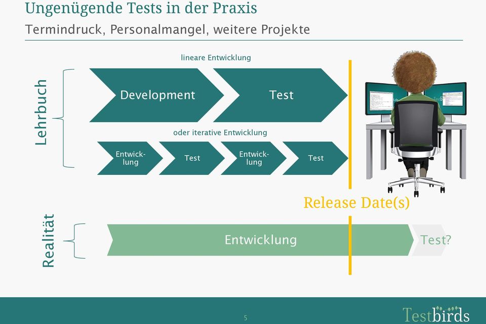 Entwicklung Development Test oder iterative Entwicklung