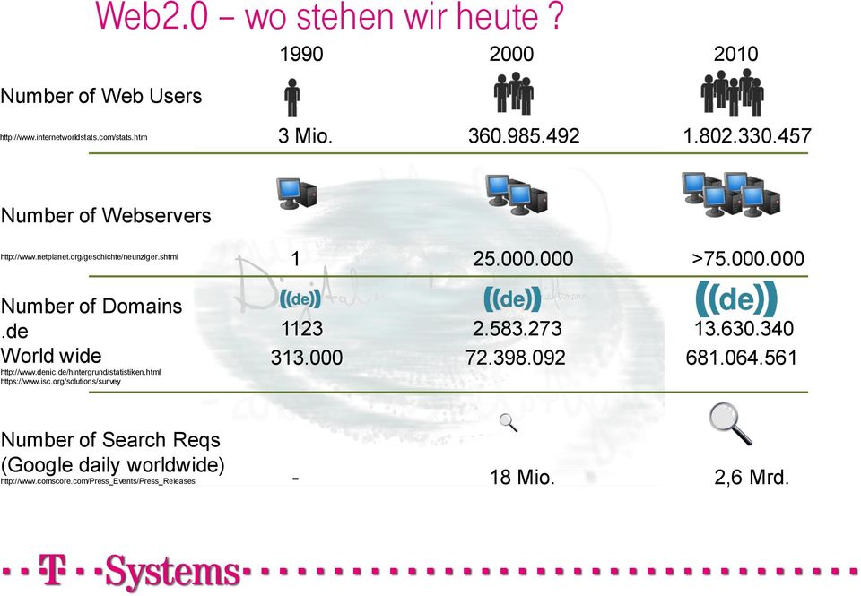 de World wide http://www.denic.de/hintergrund/statistiken.html https://www.isc.org/solutions/survey 1123 313.000 2.583.273 13.630.