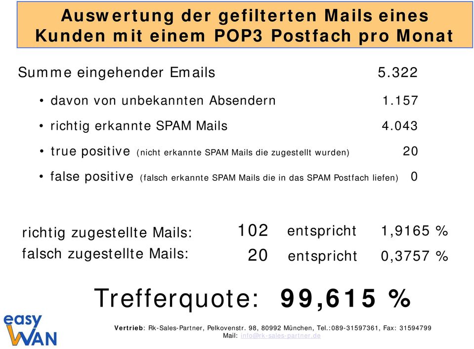043 true positive (nicht erkannte SPAM Mails die zugestellt wurden) 20 false positive (falsch erkannte SPAM