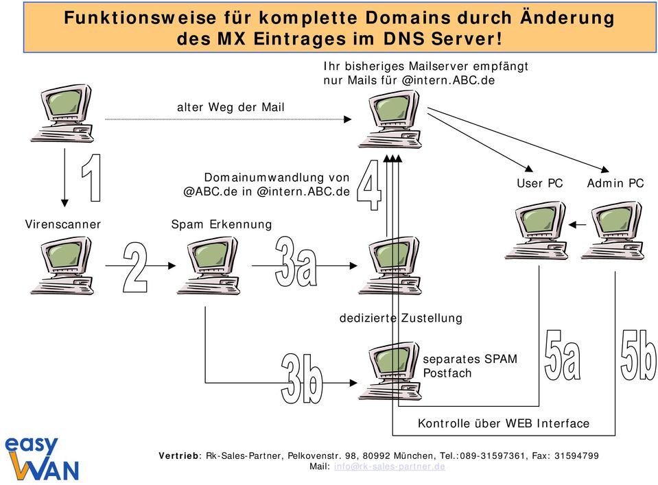 de Domainumwandlung von @ABC.de in @intern.abc.