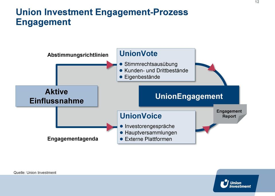Einflussnahme UnionEngagement UnionVoice Engagement Report Engagementagenda