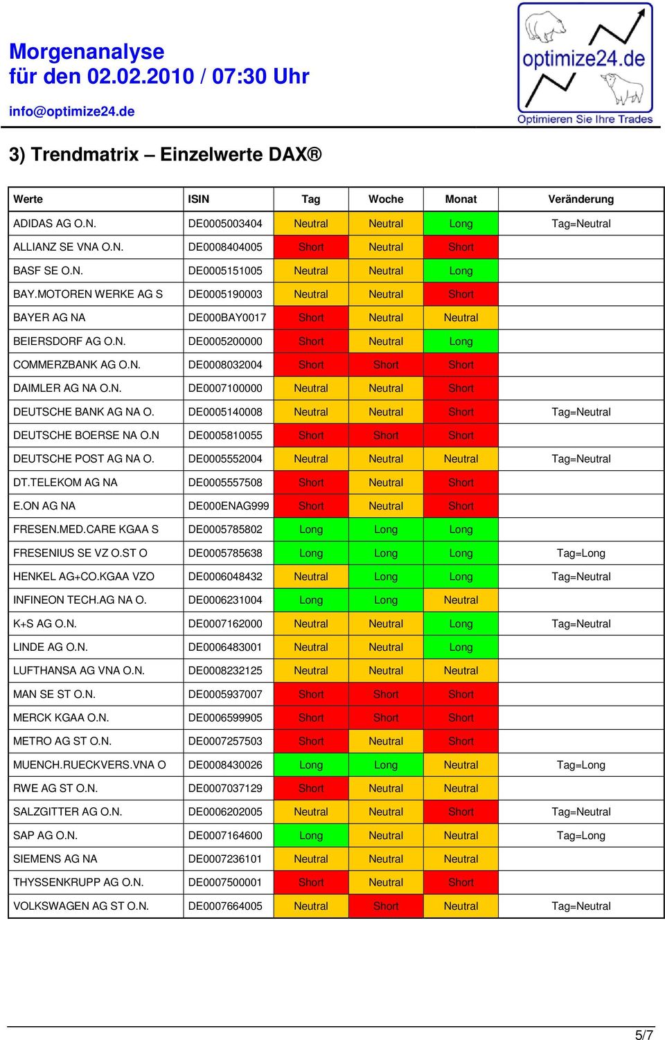 N. DE0007100000 Neutral Neutral Short DEUTSCHE BANK AG NA O. DE0005140008 Neutral Neutral Short Tag=Neutral DEUTSCHE BOERSE NA O.N DE0005810055 Short Short Short DEUTSCHE POST AG NA O.