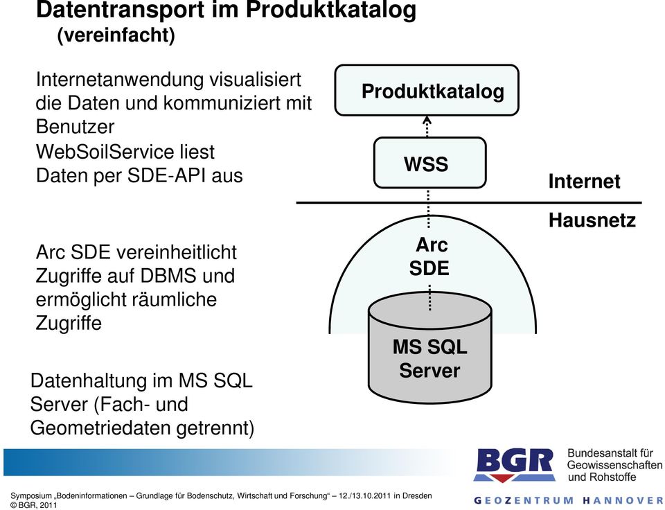 vereinheitlicht Zugriffe auf DBMS und ermöglicht räumliche Zugriffe Datenhaltung im MS SQL