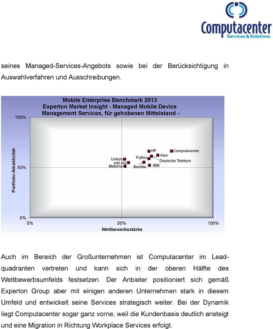 Bechtle HP Computacenter Atos Deutsche Telekom IBM 0% 0% 50% 100% Wettbewerbsstärke Auch im Bereich der Großunternehmen ist Computacenter im Leadquadranten vertreten und kann sich in der oberen