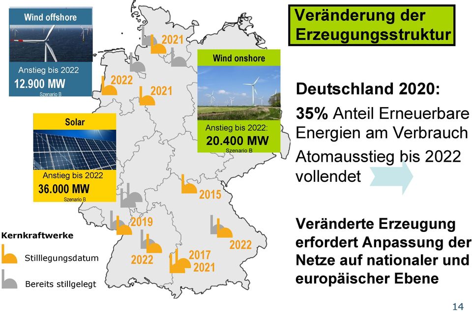 400 MW Szenario B 2015 35% Anteil Erneuerbare Energien am Verbrauch Atomausstieg bis 2022 vollendet Kernkraftwerke