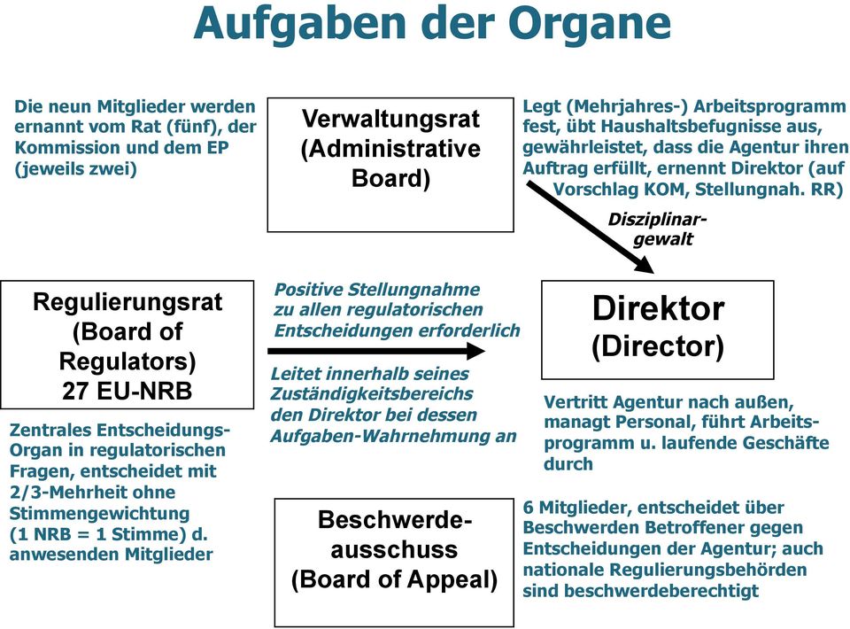 RR) Disziplinargewalt Regulierungsrat (Board of Regulators) 27 EU-NRB Zentrales Entscheidungs- Organ in regulatorischen Fragen, entscheidet mit 2/3-Mehrheit ohne Stimmengewichtung (1 NRB = 1 Stimme)