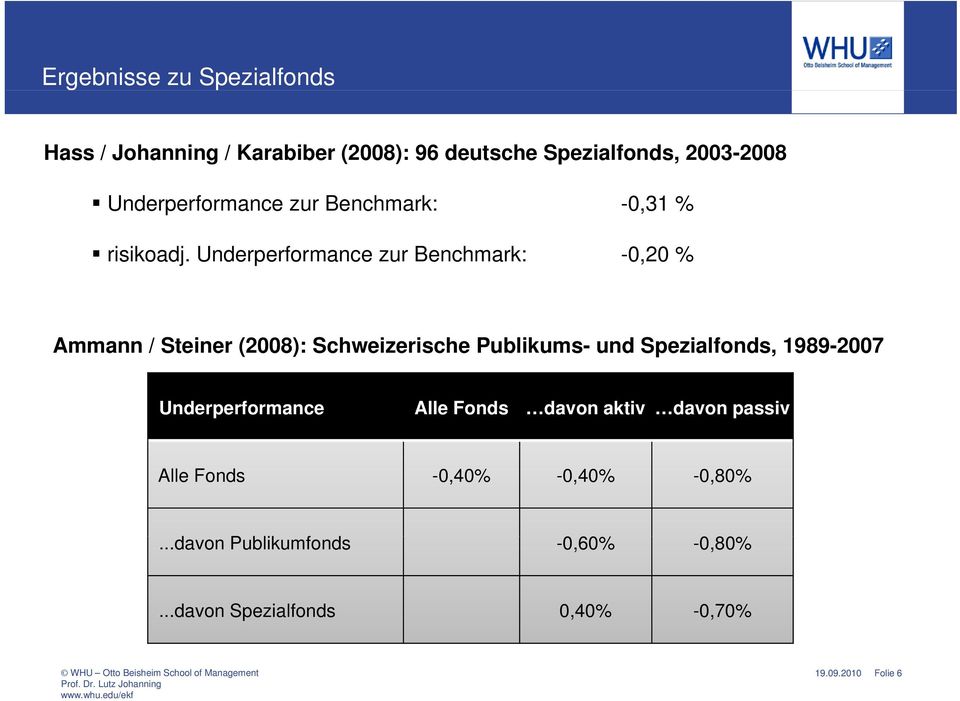 Underperformance zur Benchmark: -0,20 % Ammann / Steiner (2008): Schweizerische Publikums- und Spezialfonds,