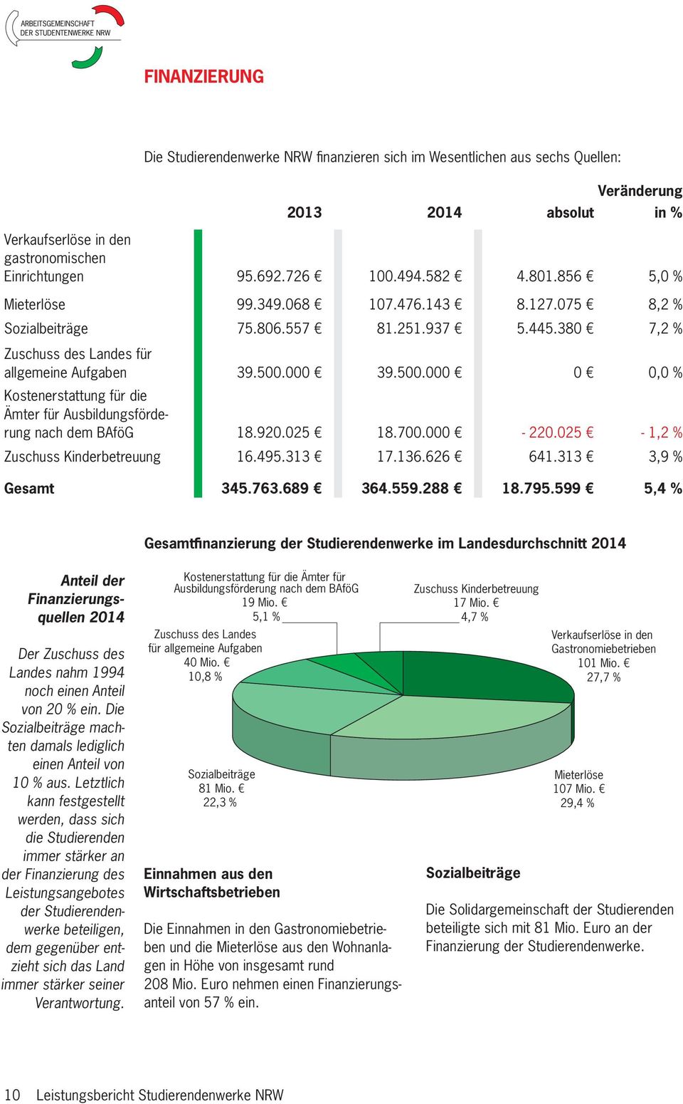 000 39.500.000 0 0,0 % Kostenerstattung für die Ämter für Ausbildungsförderung nach dem BAföG 18.920.025 18.700.000-220.025-1,2 % Zuschuss Kinderbetreuung 16.495.313 17.136.626 641.
