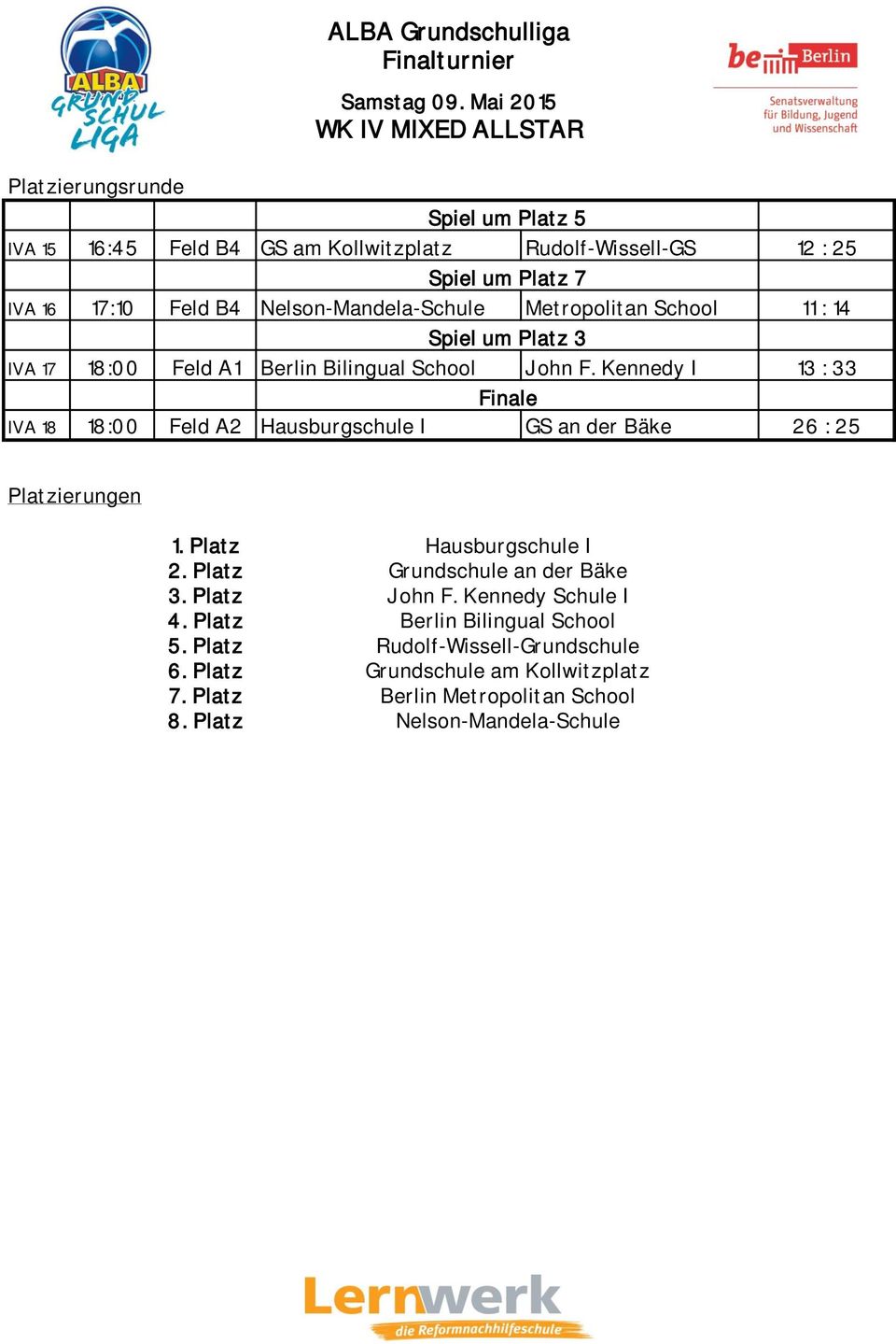 Kennedy I 13 : 33 Finale IVA 18 18:00 Feld A2 Hausburgschule I GS an der Bäke 26 : 25 Platzierungen 1. Platz 2. Platz 3. Platz 4. Platz 5. Platz 6. Platz 7. Platz 8.