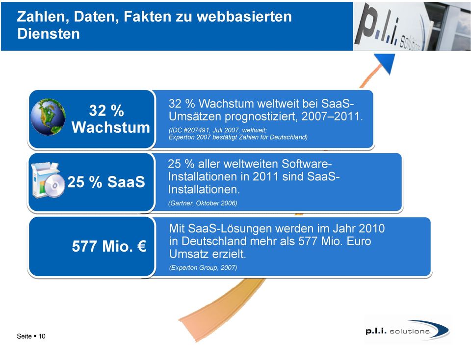 (IDC #207491, Juli 2007, weltweit; Experton 2007 bestätigt Zahlen für Deutschland) 25 % SaaS 577 Mio.