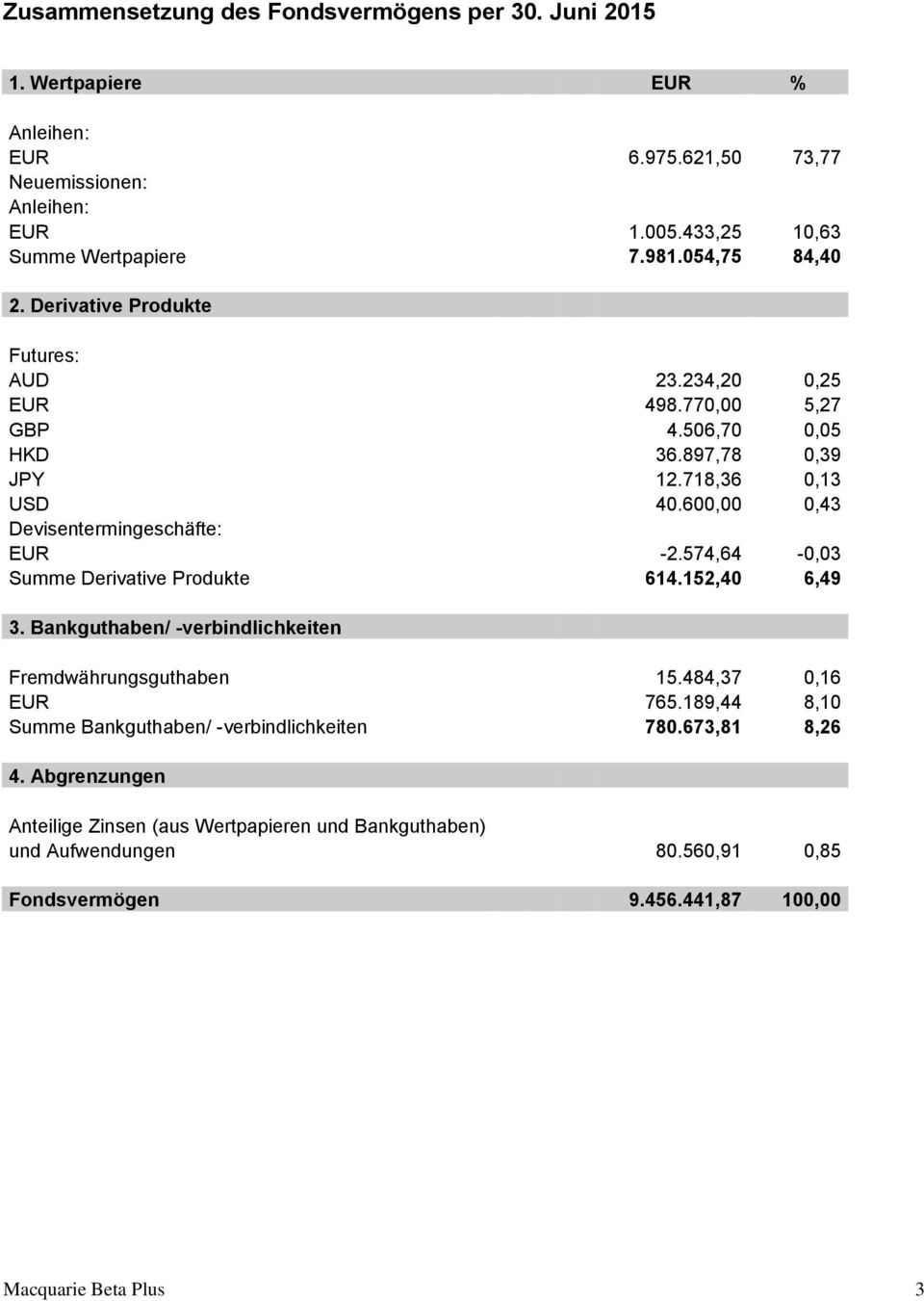 600,00 0,43 Devisentermingeschäfte: EUR -2.574,64-0,03 Summe Derivative Produkte 614.152,40 6,49 3. Bankguthaben/ -verbindlichkeiten Fremdwährungsguthaben 15.484,37 0,16 EUR 765.