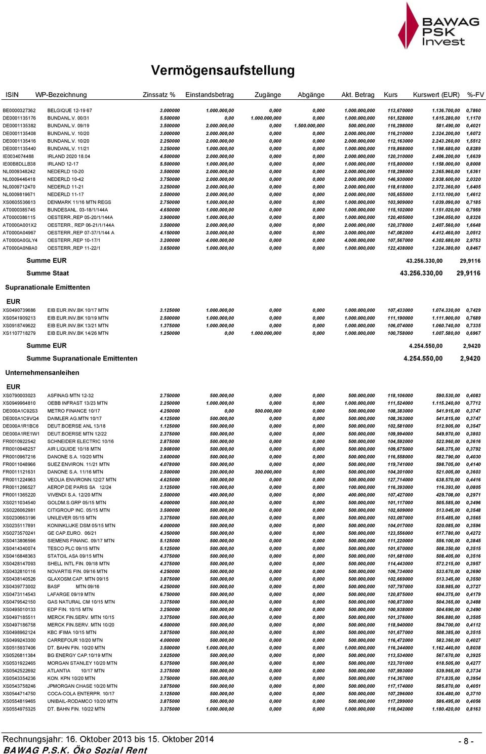 000,000 116,298000 581.490,00 0,4021 DE0001135408 BUNDANL.V. 10/20 3.000000 2.000.000,00 0,000 0,000 2.000.000,000 116,210000 2.324.200,00 1,6072 DE0001135416 BUNDANL.V. 10/20 2.250000 2.000.000,00 0,000 0,000 2.000.000,000 112,163000 2.