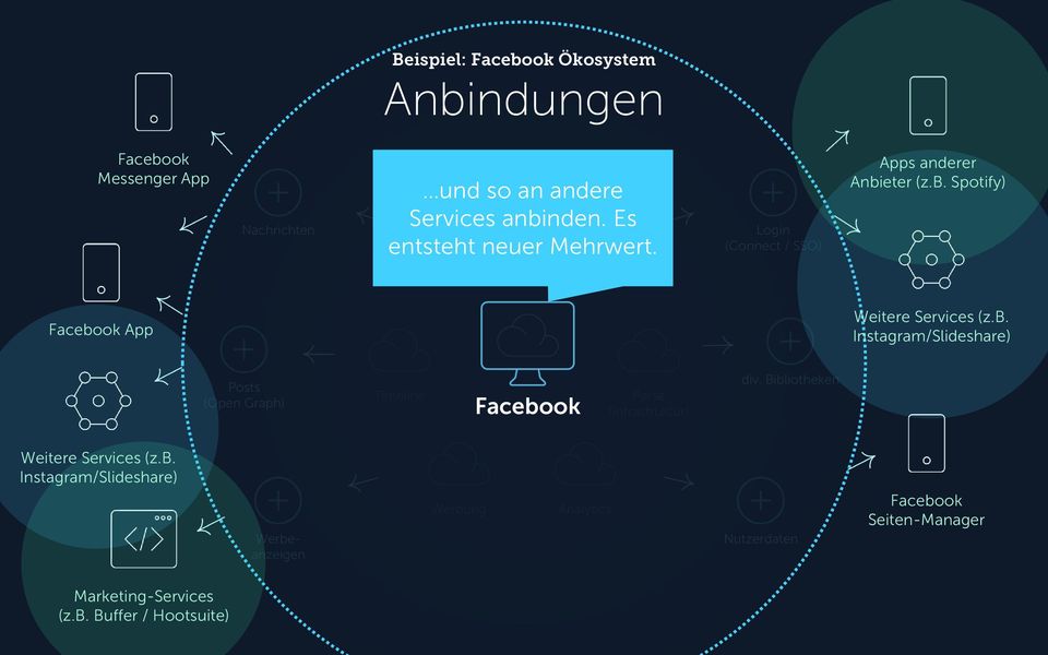 eter (z.b. Spotify) Messenger Nutzerkonto Facebook App Weitere Services (z.b. Instagram/Slideshare) Posts (Open Graph) Timeline Facebook Parse (Infrastruktur) div.