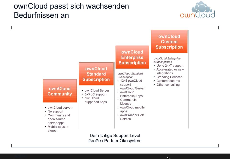 support owncloud Server owncloud Enterprise Apps Commercial License owncloud mobile apps ownbrander Self Service owncloud Custom Subscription owncloud Enterprise