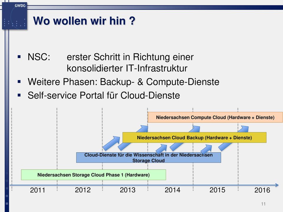 Compute-Dienste Self-service Portal für Cloud-Dienste Niedersachsen Compute Cloud (Hardware + Dienste)