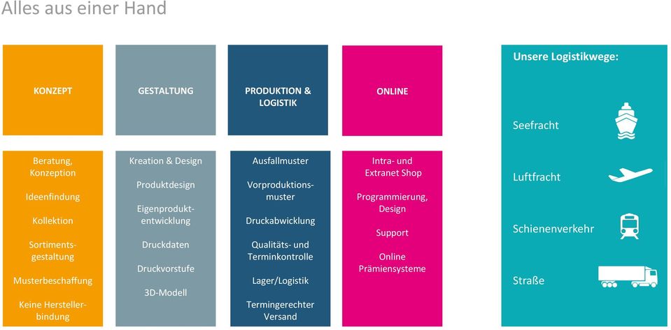 Eigenproduktentwicklung Druckdaten Druckvorstufe 3D-Modell Ausfallmuster Keine Herstellerbindung Druckabwicklung Qualitäts- und