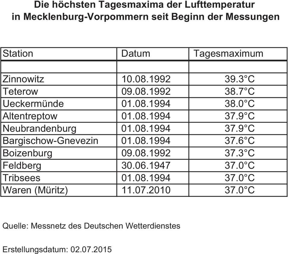 9C Neubrandenburg 01.08.1994 37.9C Bargischow-Gnevezin 01.08.1994 37.6C Boizenburg 09.