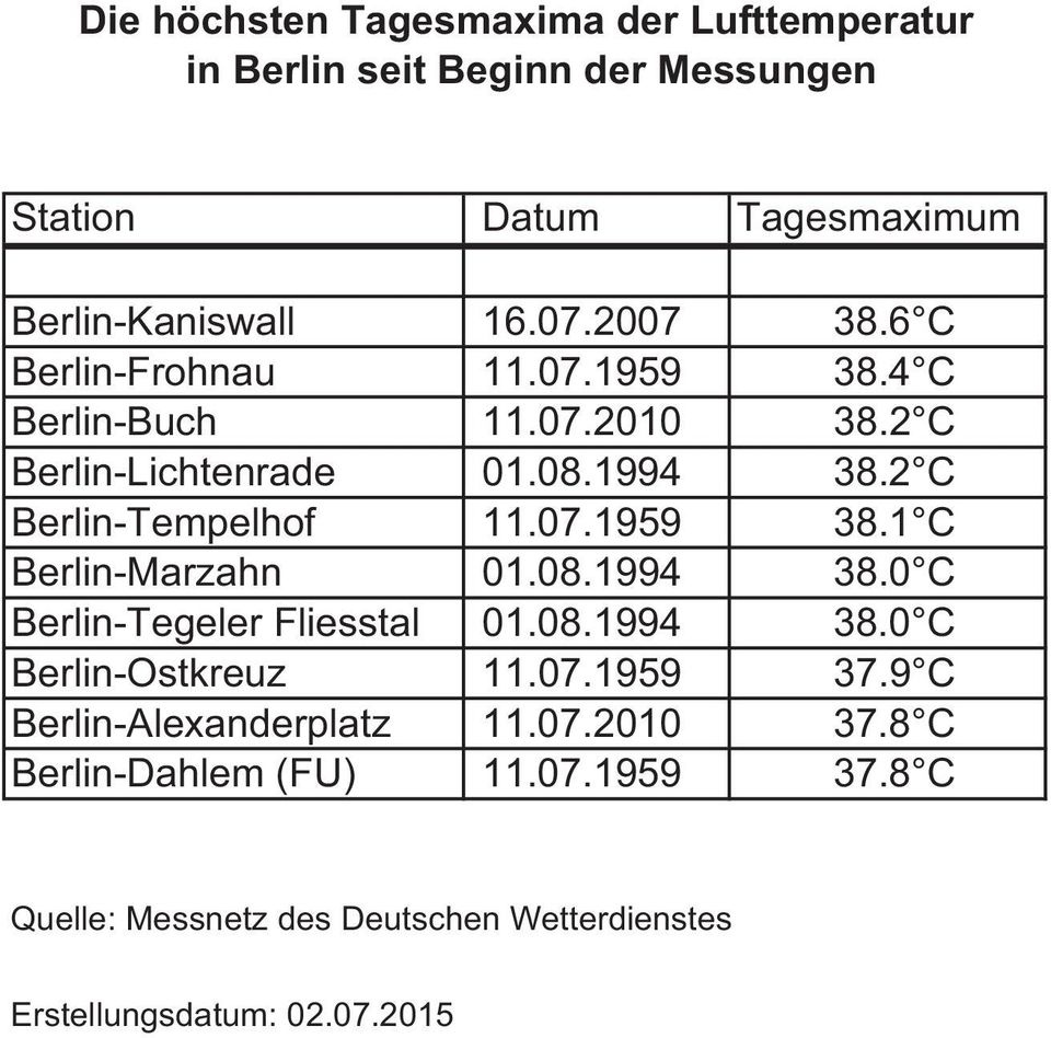 1C Berlin-Marzahn 01.08.1994 38.0C Berlin-Tegeler Fliesstal 01.08.1994 38.0C Berlin-Ostkreuz 11.