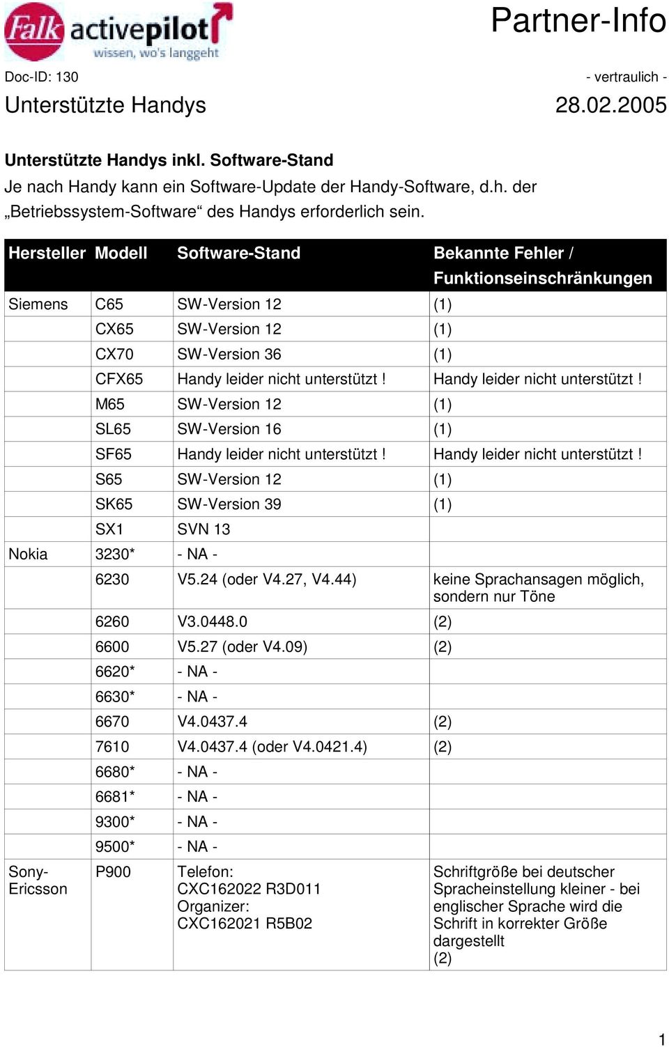 Handy leider nicht unterstützt! M65 SW-Version 12 (1) SL65 SW-Version 16 (1) SF65 Handy leider nicht unterstützt! Handy leider nicht unterstützt! S65 SW-Version 12 (1) SK65 SW-Version 39 (1) SX1 SVN 13 Nokia 3230* - NA - 6230 V5.