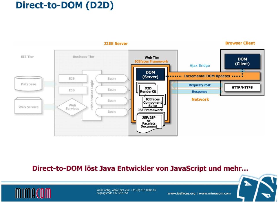 Updates DOM (Client) Direct-to-DOM