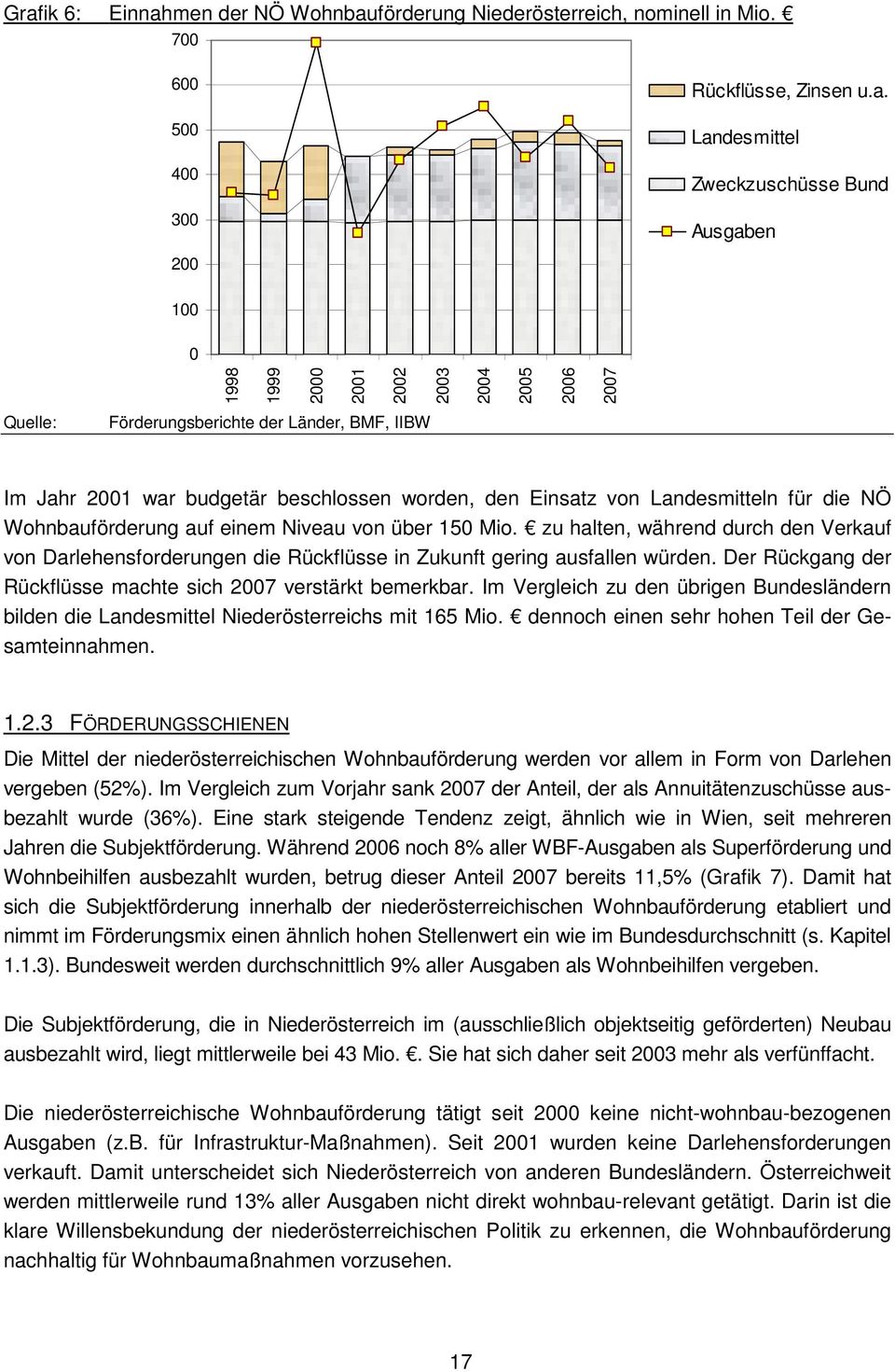 über 150 Mio. zu halten, während durch den Verkauf von Darlehensforderungen die Rückflüsse in Zukunft gering ausfallen würden. Der Rückgang der Rückflüsse machte sich 2007 verstärkt bemerkbar.