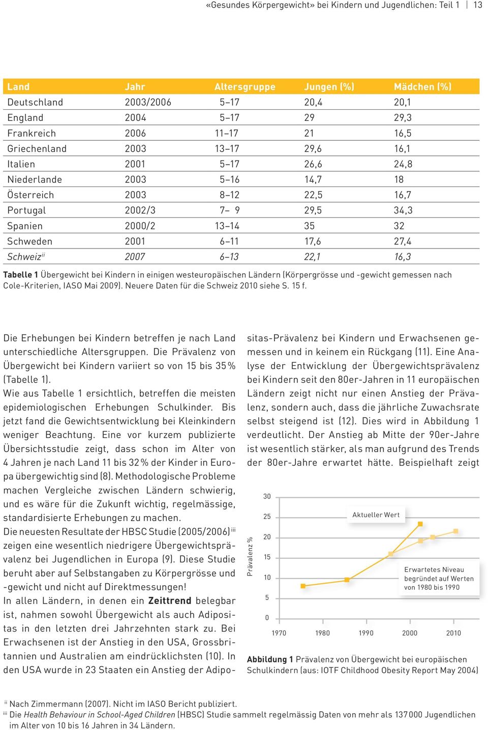 6 11 17,6 27,4 Schweiz ii 2007 6 13 22,1 16,3 Tabelle 1 Übergewicht bei Kindern in einigen westeuropäischen Ländern (Körpergrösse und -gewicht gemessen nach Cole-Kriterien, IASO Mai 2009).