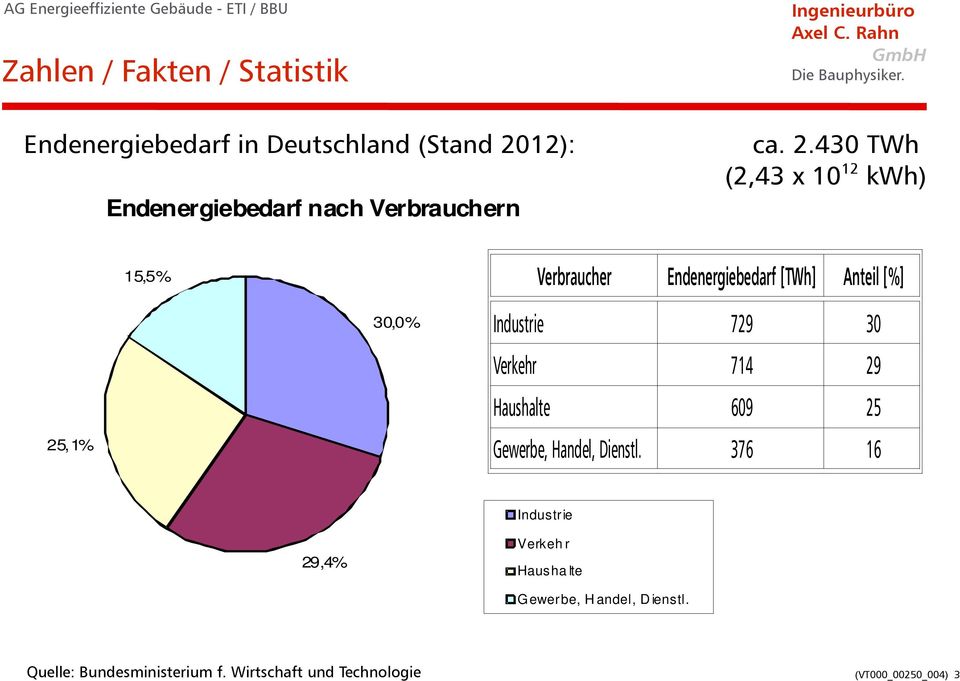 430 TWh (2,43 x 10 12 kwh) 15,5% Verbraucher Endenergiebedarf [TWh] Anteil [%] 25,1% 30,0% Industrie 729