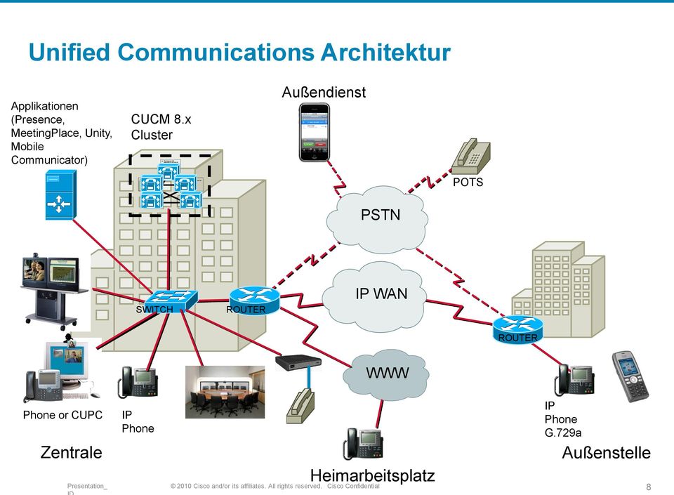 x Cluster Außendienst POTS PSTN SWITCH ROUTER IP WAN ROUTER