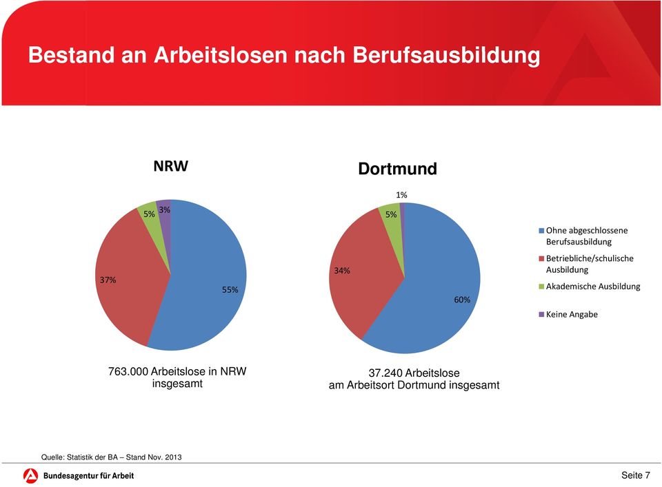 Akademische Ausbildung Keine Angabe 763.000 Arbeitslose in NRW insgesamt 37.