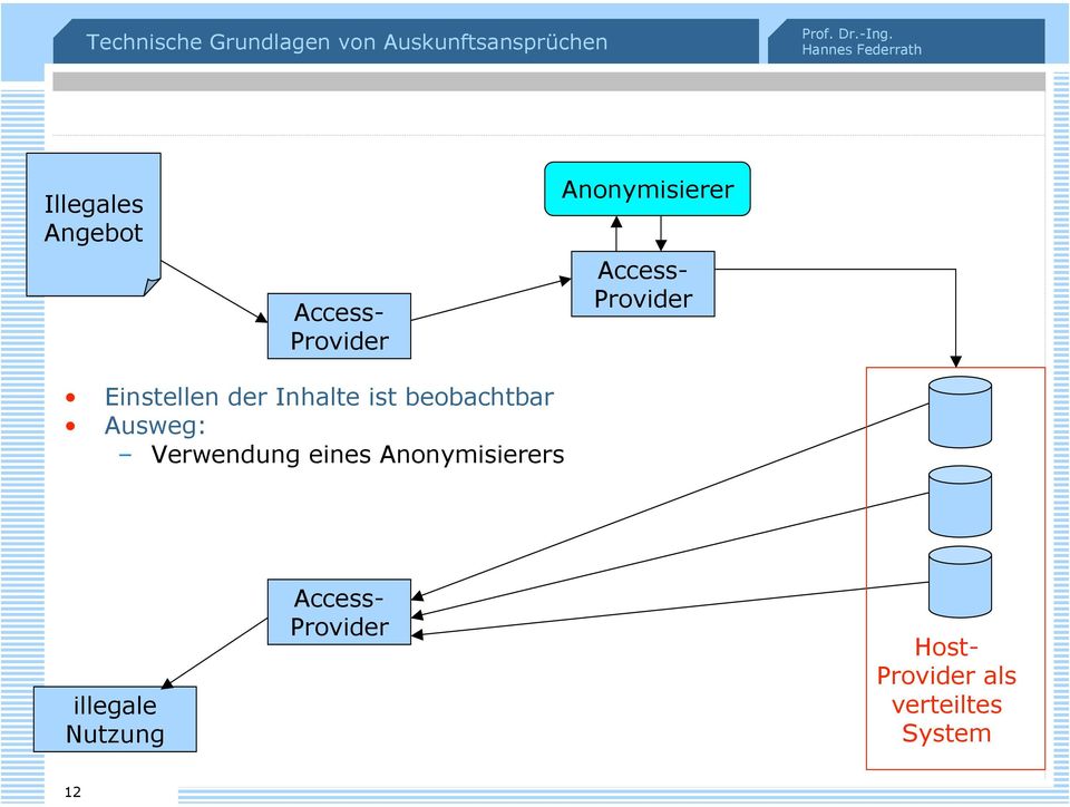 Ausweg: Verwendung eines