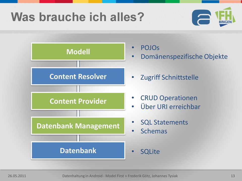 POJOs Domänenspezifische Objekte Zugriff Schnittstelle CRUD Operationen