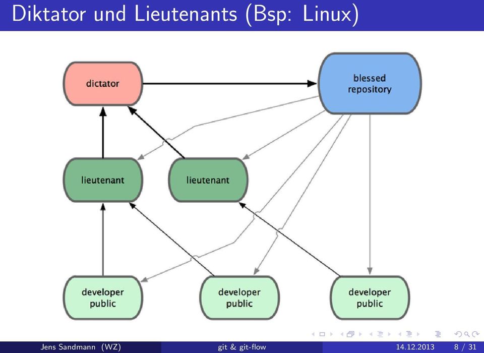 Linux) Jens Sandmann