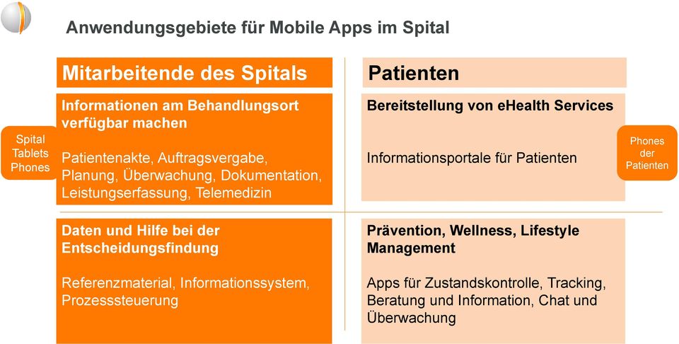 ehealth Services Informationsportale für Patienten Phones der Patienten Daten und Hilfe bei der Entscheidungsfindung Prävention, Wellness,