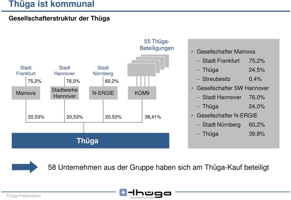 24,5% Streubesitz 0,4% Gesellschafter SW Hannover Stadt Hannover 76,0% Thüga 24,0% 20,53% 20,53% 20,53% 38,41%