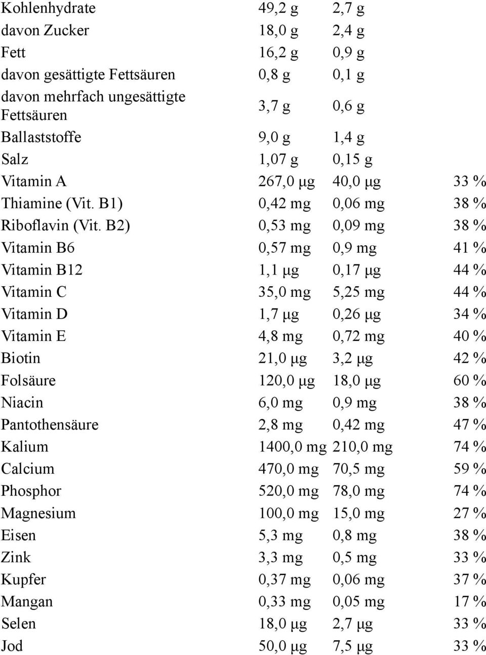 B2) 0,53 mg 0,09 mg 38 % Vitamin B6 0,57 mg 0,9 mg 41 % Vitamin B12 1,1 μg 0,17 μg 44 % Vitamin C 35,0 mg 5,25 mg 44 % Vitamin D 1,7 μg 0,26 μg 34 % Vitamin E 4,8 mg 0,72 mg 40 % Biotin 21,0 μg 3,2