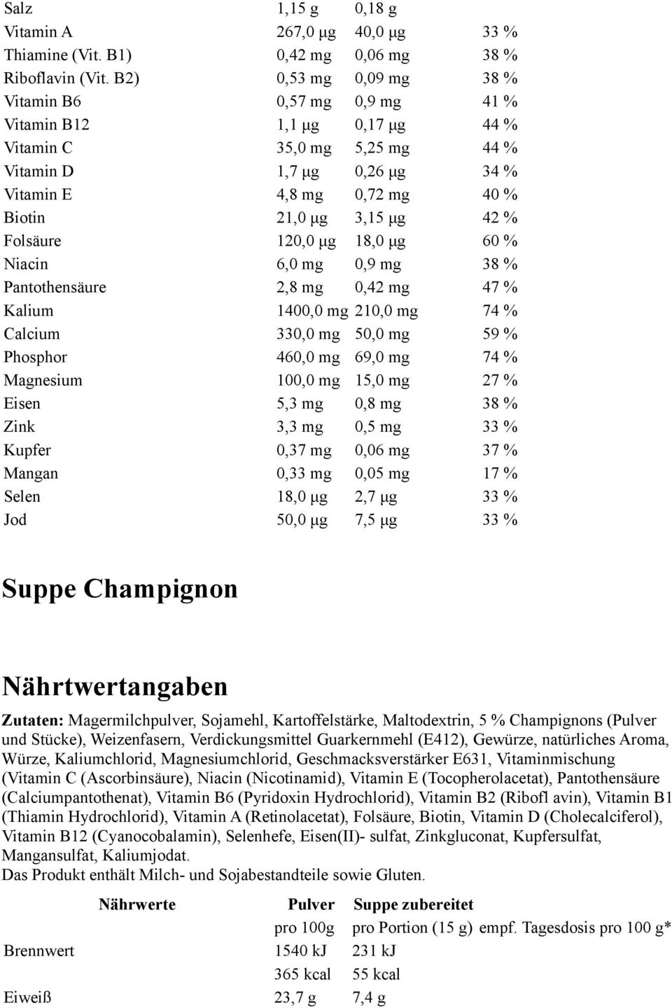 μg 42 % Folsäure 120,0 μg 18,0 μg 60 % Niacin 6,0 mg 0,9 mg 38 % Pantothensäure 2,8 mg 0,42 mg 47 % Kalium 1400,0 mg 210,0 mg 74 % Calcium 330,0 mg 50,0 mg 59 % Phosphor 460,0 mg 69,0 mg 74 %