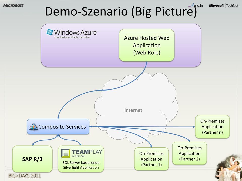 (Partner n) SAP R/3 SQL Server basierende Silverlight