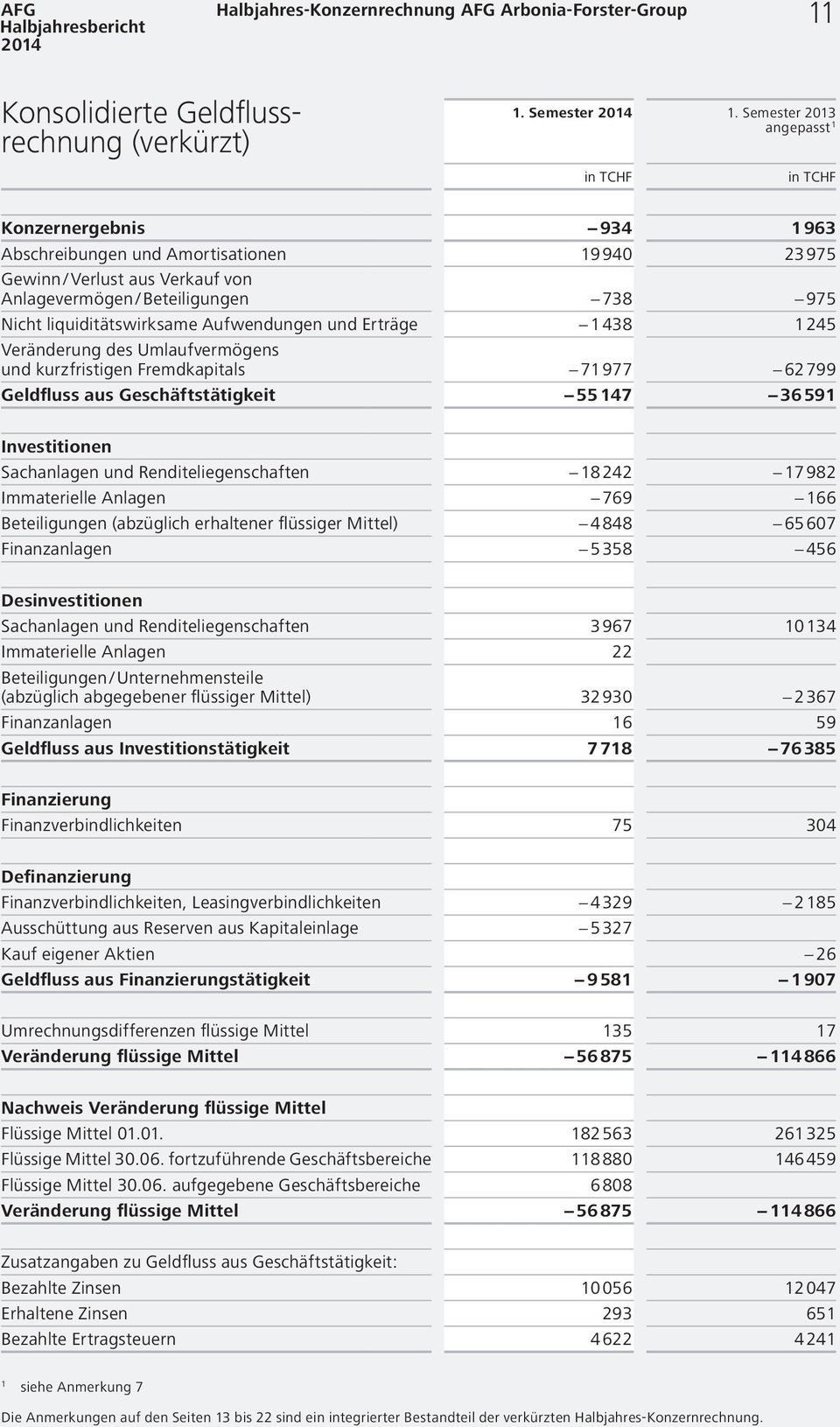 liquiditätswirksame Aufwendungen und Erträge 1438 1245 Veränderung des Umlaufvermögens und kurzfristigen Fremdkapitals 71977 62799 Geldfluss aus Geschäftstätigkeit 55147 36591 Investitionen