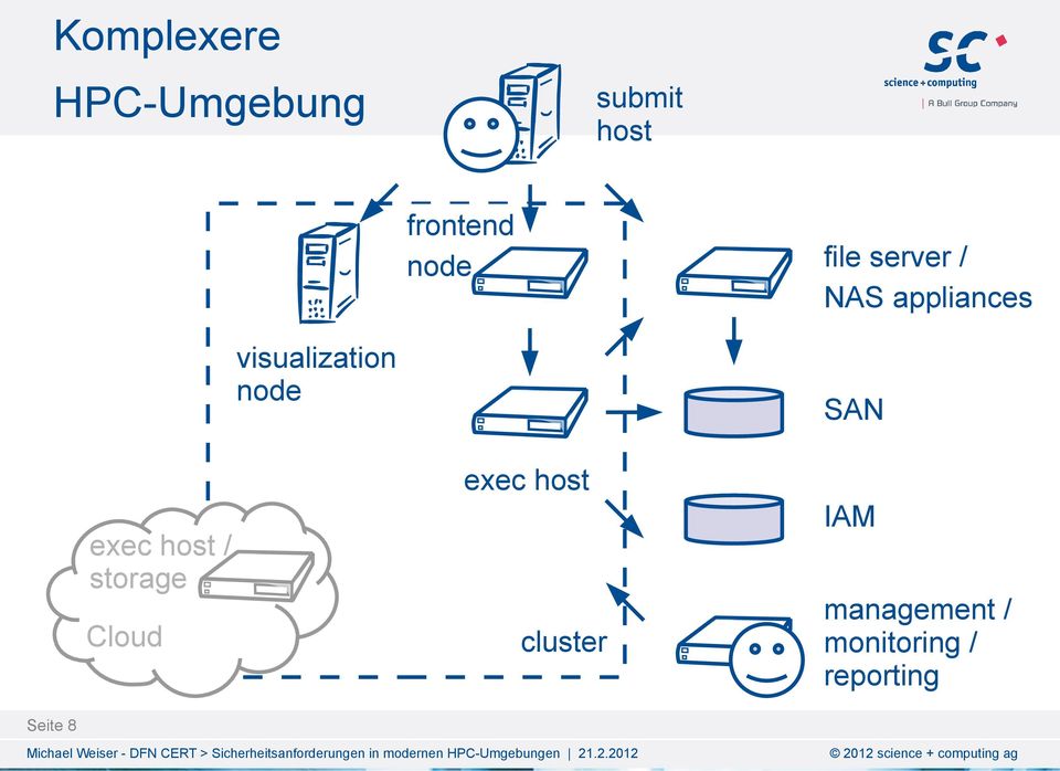 node SAN exec host / storage Cloud exec host