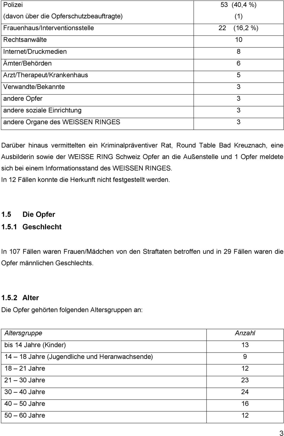 Ausbilderin sowie der WEISSE RING Schweiz Opfer an die Außenstelle und 1 Opfer meldete sich bei einem Informationsstand des WEISSEN RINGES. In 12 Fällen konnte die Herkunft nicht festgestellt werden.