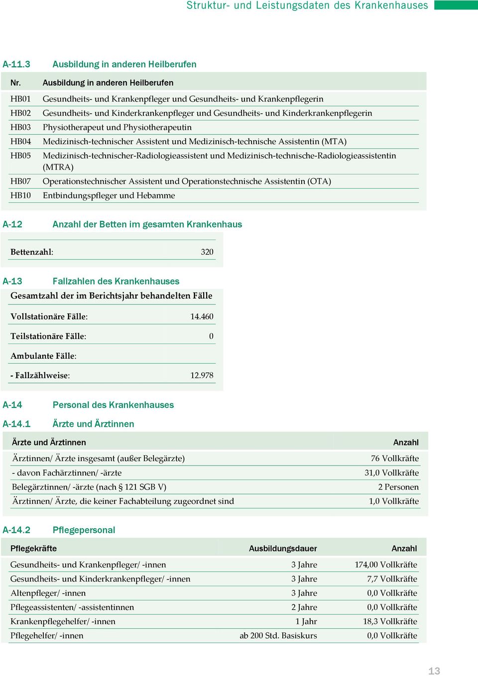 Kinderkrankenpfleger und Gesundheits- und Kinderkrankenpflegerin Physiotherapeut und Physiotherapeutin Medizinisch-technischer Assistent und Medizinisch-technische Assistentin (MTA)