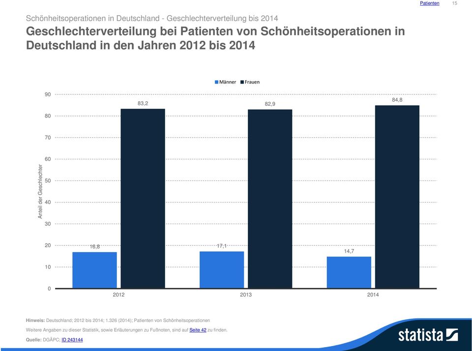 Geschlechter 50 40 30 20 16,8 17,1 14,7 10 0 2012 2013 2014 Hinweis: Deutschland; 2012 bis 2014; 1.