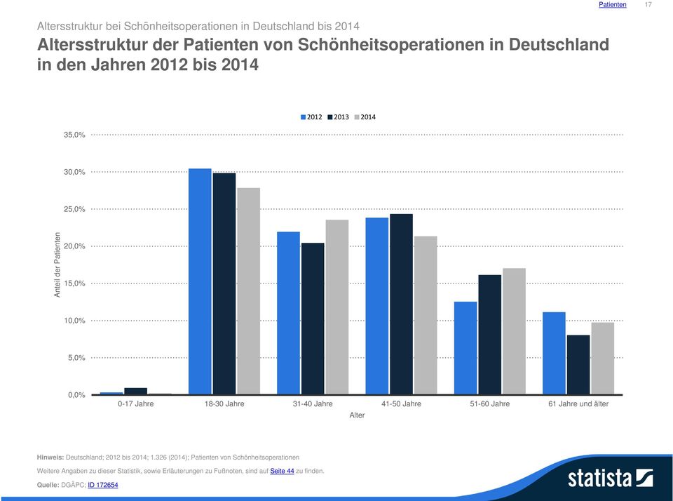 18-30 Jahre 31-40 Jahre 41-50 Jahre 51-60 Jahre 61 Jahre und älter Alter Hinweis: Deutschland; 2012 bis 2014; 1.