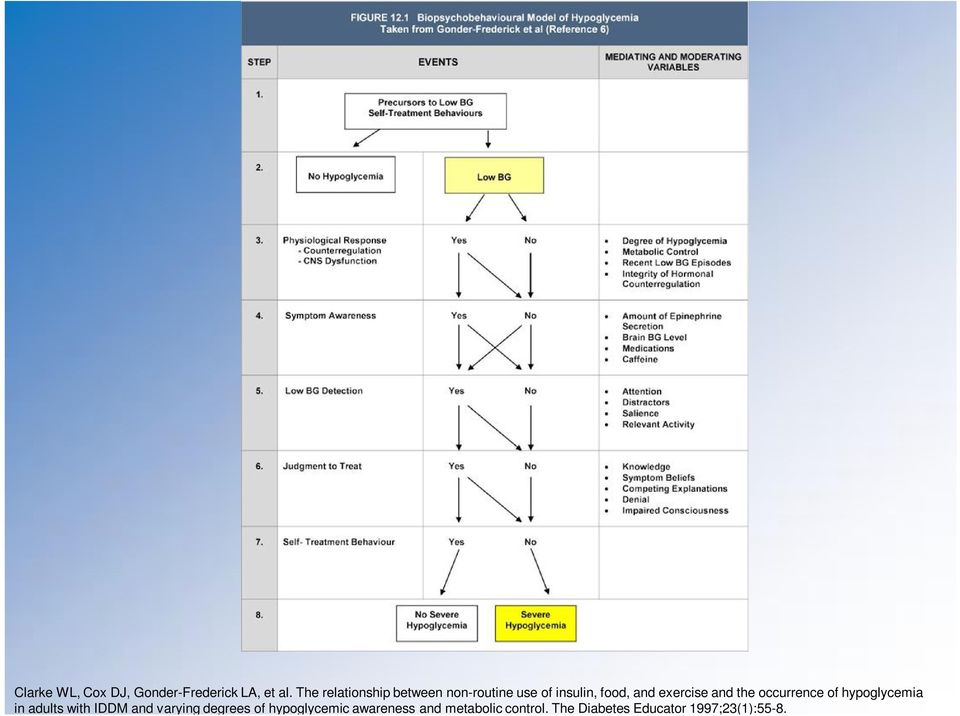 exercise and the occurrence of hypoglycemia in adults with IDDM and