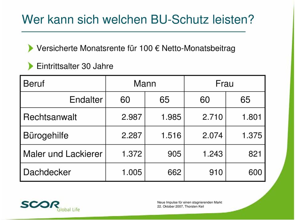 Jahre Beruf Mann Frau Endalter 60 65 60 65 Rechtsanwalt 2.987 1.985 2.