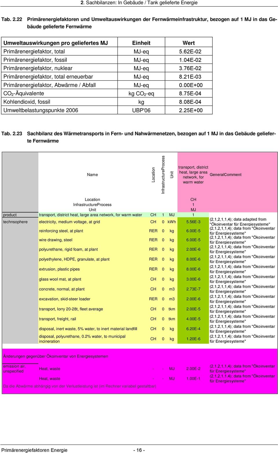 22 Primärenergiefaktoren und Umweltauswirkungen der Fernwärmeinfrastruktur, bezogen auf 1 MJ in das Gebäude gelieferte Fernwärme Umweltauswirkungen pro geliefertes MJ Einheit Wert