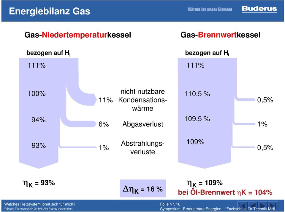 Kondensationswärme 110,5 % 94% 0,5% 109,5 % 6% Abgasverlust 1% 93% 1%