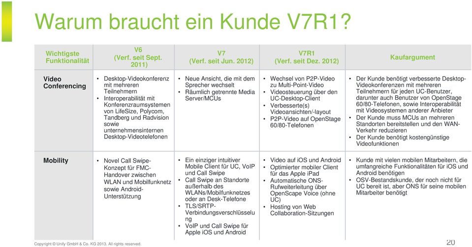 unternehmensinternen Desktop-Videotelefonen Neue Ansicht, die mit dem Sprecher wechselt Räumlich getrennte Media Server/MCUs Wechsel von P2P-Video zu Multi-Point-Video Videosteuerung über den