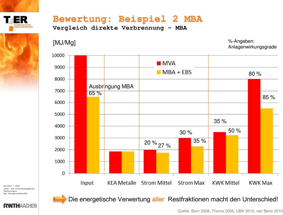 30 % 35 % 35 % 50 % Die energetische Verwertung aller Restfraktionen