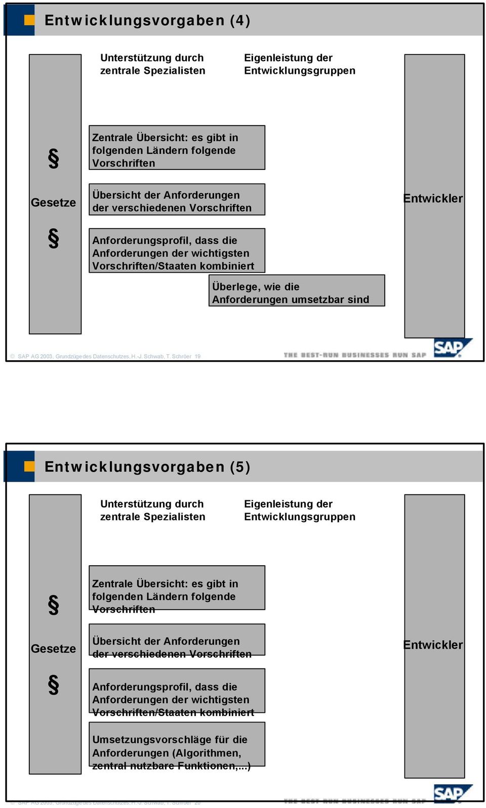 AG 2003, Grundzügedes Datenschutzes,H.-J. Schwab, T.